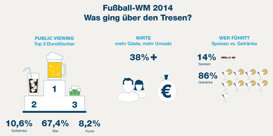 orderbird Infografik WM 2014