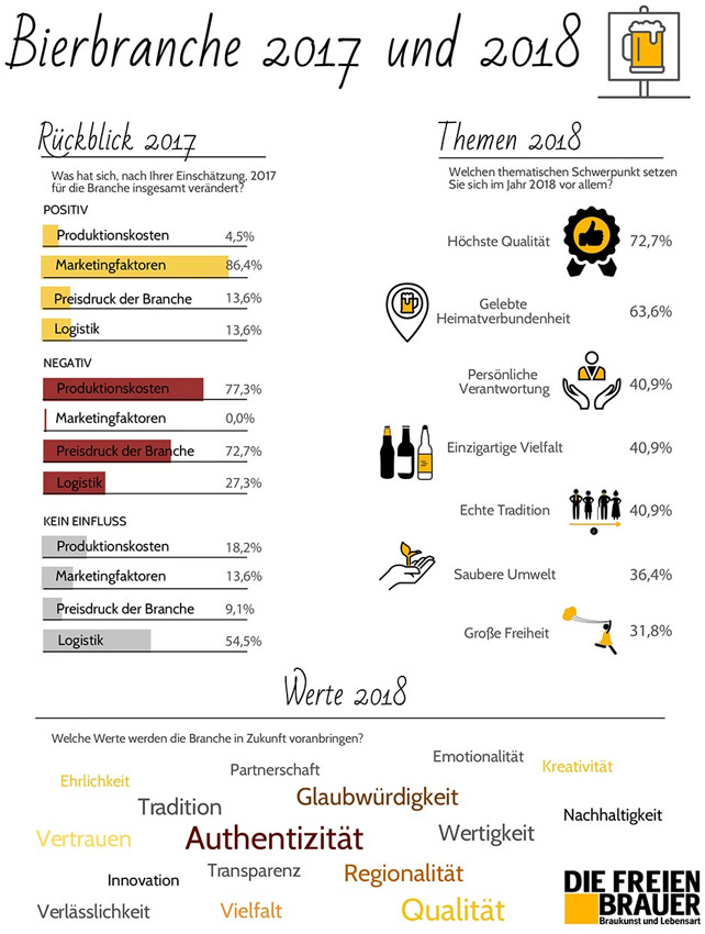 Die Freien Brauer Infografik 2017 2018