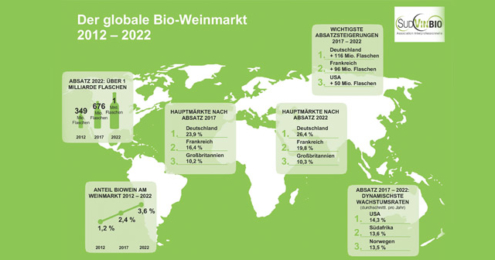 Globaler Bio-Weinmarkt