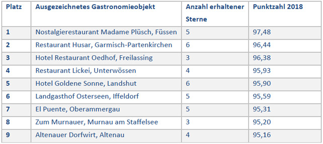 Die Gewinner beim Stern der Gastlichkeit 2019