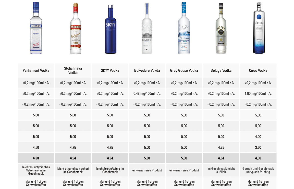 Qualitätsanalyse Premium-Vodkamarken