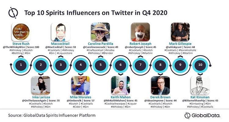 global data spirits influencers top 10