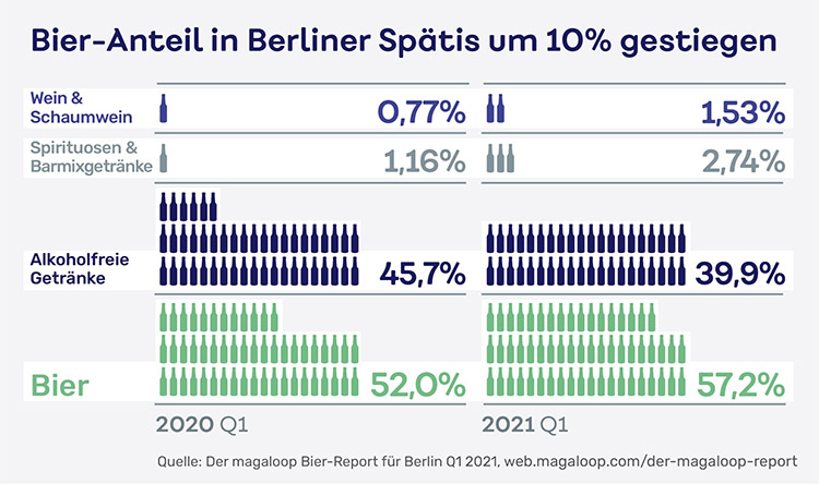 magaloop bier report