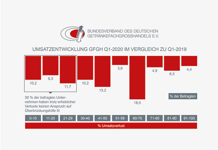 infografik umsatzentwicklung Q 1 2020 Q 1 2019 1