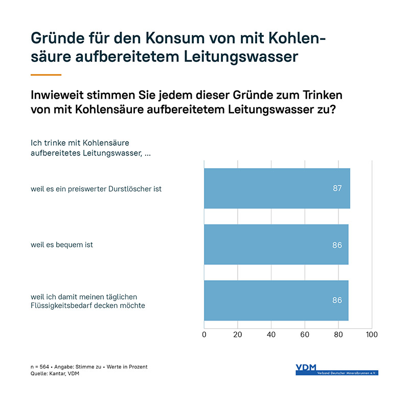 vdm studie Leitungswasser