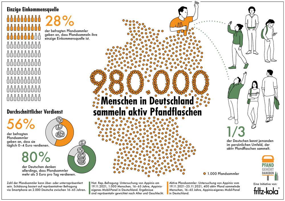 Pfand gehört daneben Infografik Studie 2022