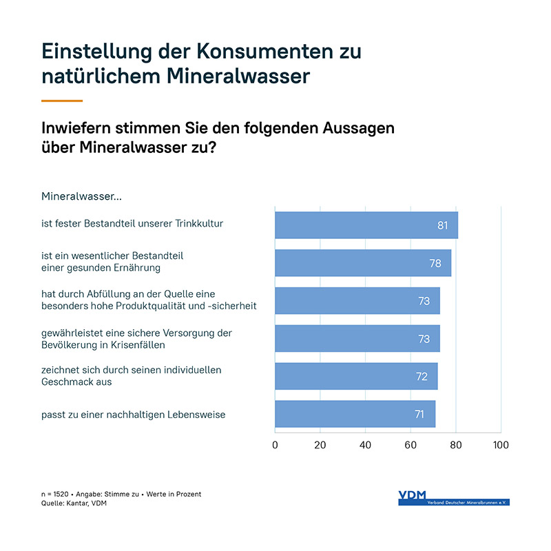 mineralwasser umfrage vdm