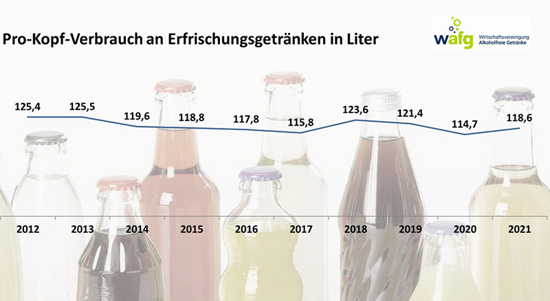 pro kopf verbrauch erfrischungsgetränke 2021