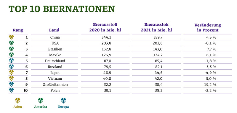 top 10 bier nationen