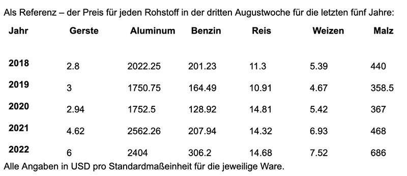 bier rohstoffpreise