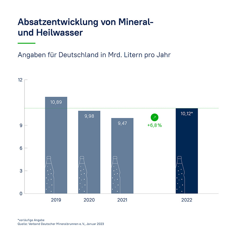 absatzentwicklung mineralwasser