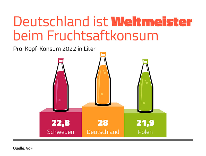 fruchtsaftkonsum