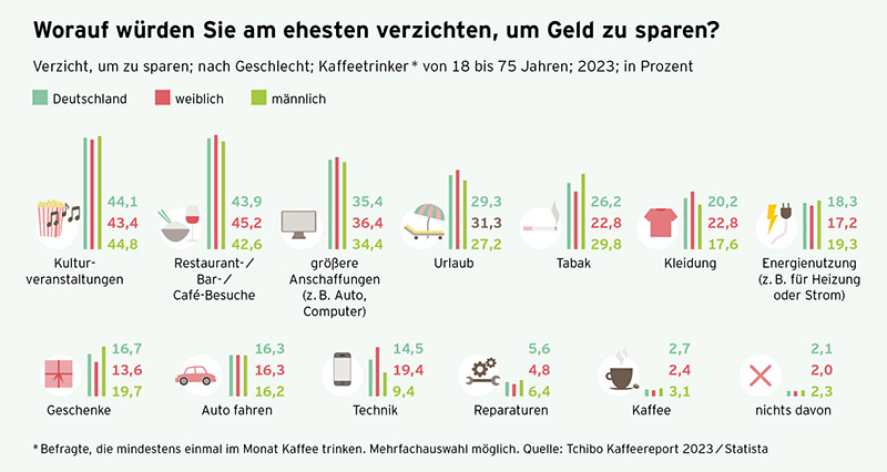 tchibo kaffeereport