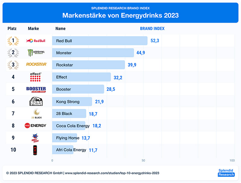 markenstärke energy drinks