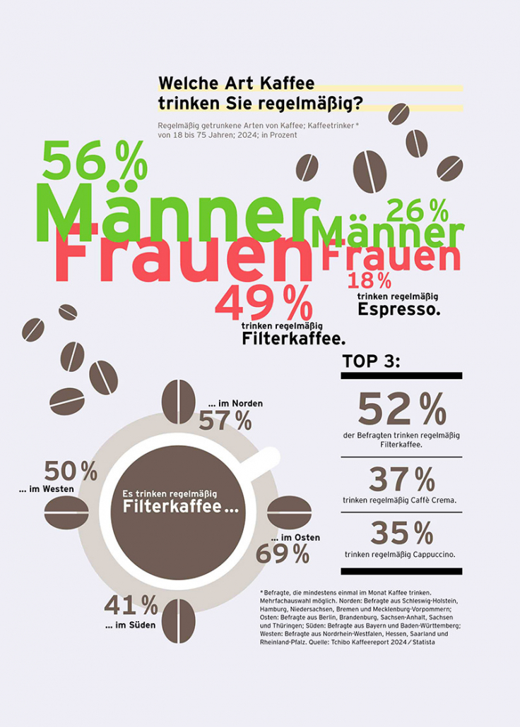 Kaffeekonsum Tchibo