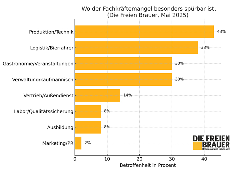 Die Freien Brauer Umfrage Fachkräfte