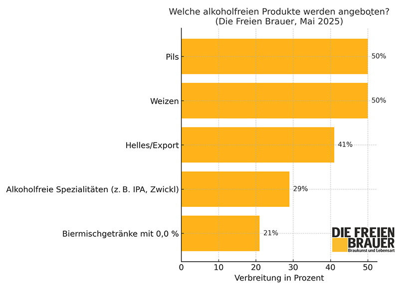 Die Freien Brauer Umfrage Alkoholfrei 2025