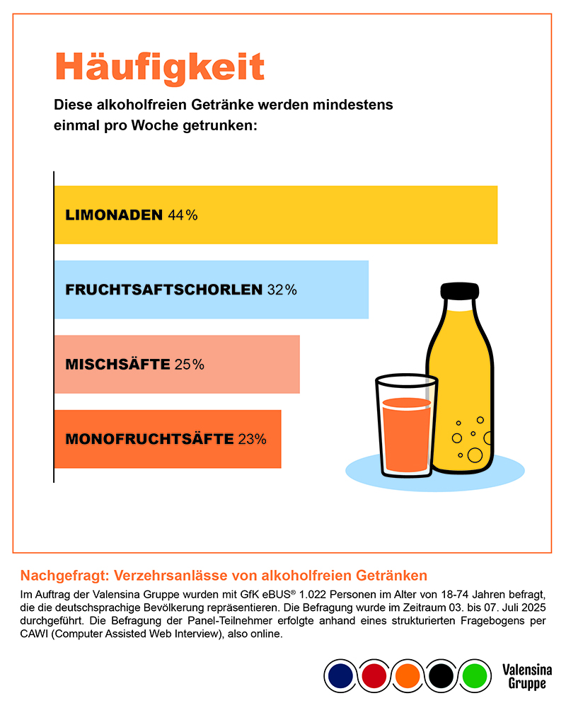 Valensina GfK-Umfrage