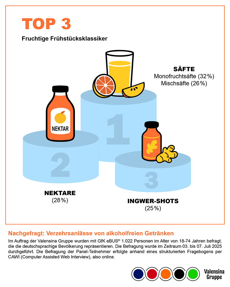 Valensina GfK-Umfrage