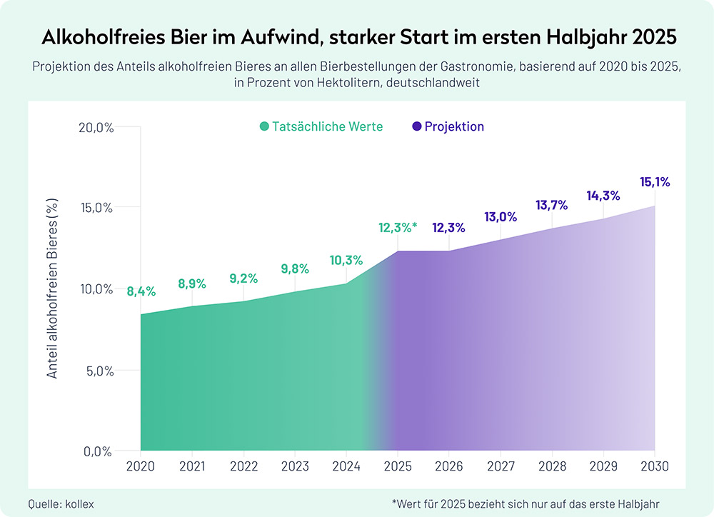 kollex Bier-Monitor 2025