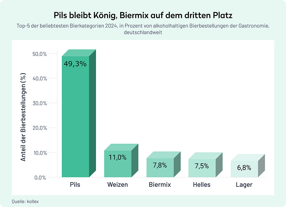 kollex Bier-Monitor 2025