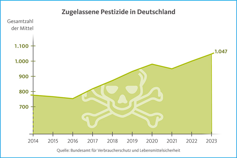 Grundwasser Pestizide