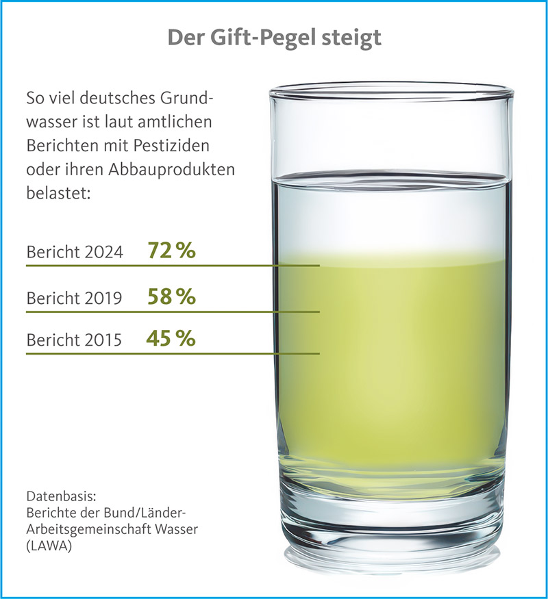 Grundwasser Pestizide