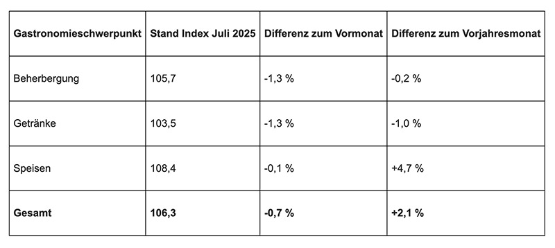 GEDAT Juli 2025