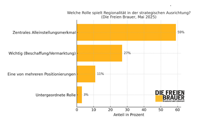Die Freien Brauer Rgionalität Umfrage