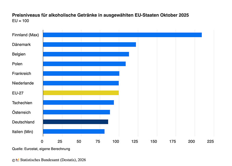 Destatis Preis Alkohol 10/2025 Grafik