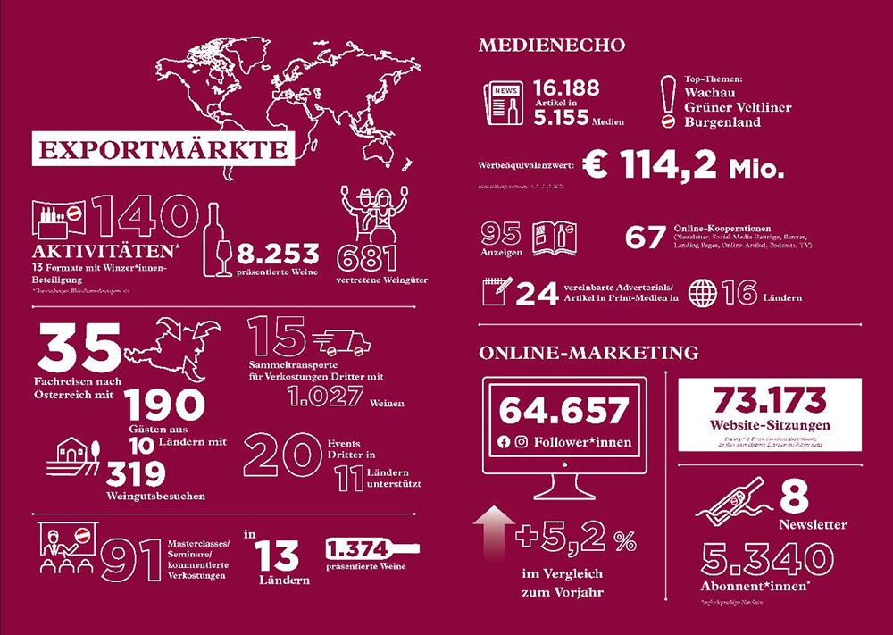 Wein Österreich Export 2025