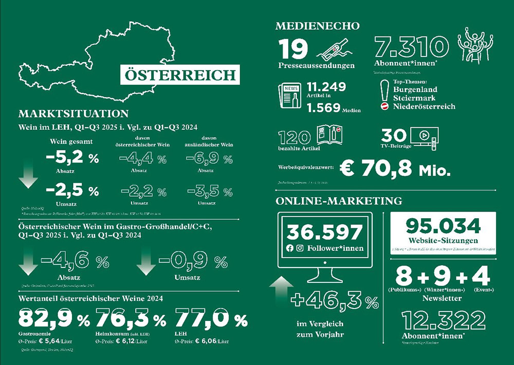 Wein Österreich Heimmarkt 2025