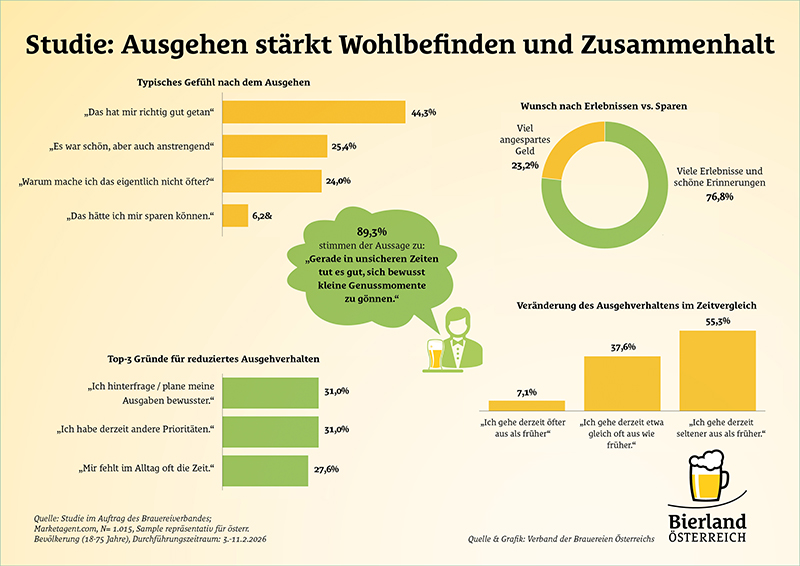 Österreich Bier Bilanz 2025