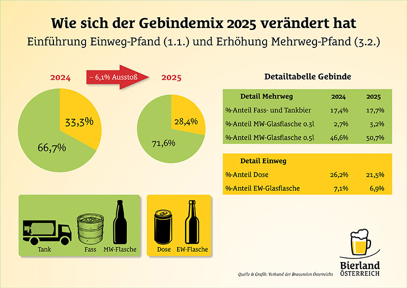 Österreich Bier Bilanz 2025