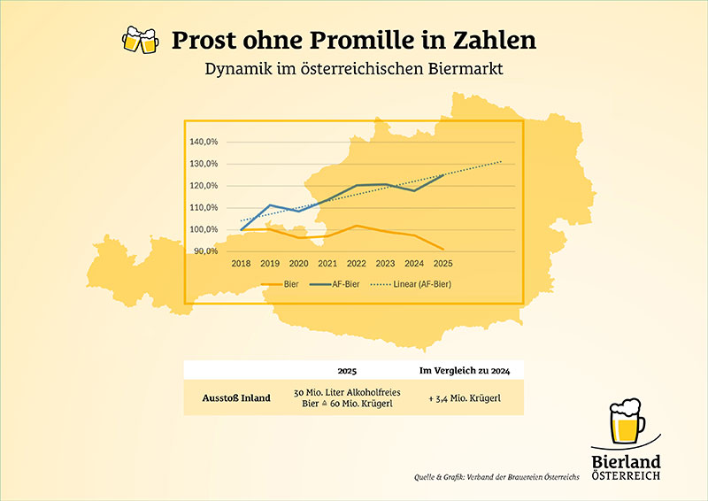 Österreich Bier Bilanz 2025
