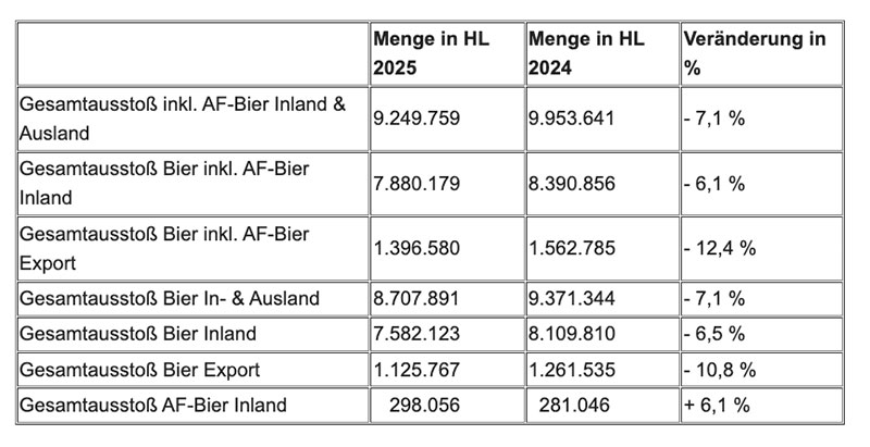 Österreich Bier Bilanz 2025